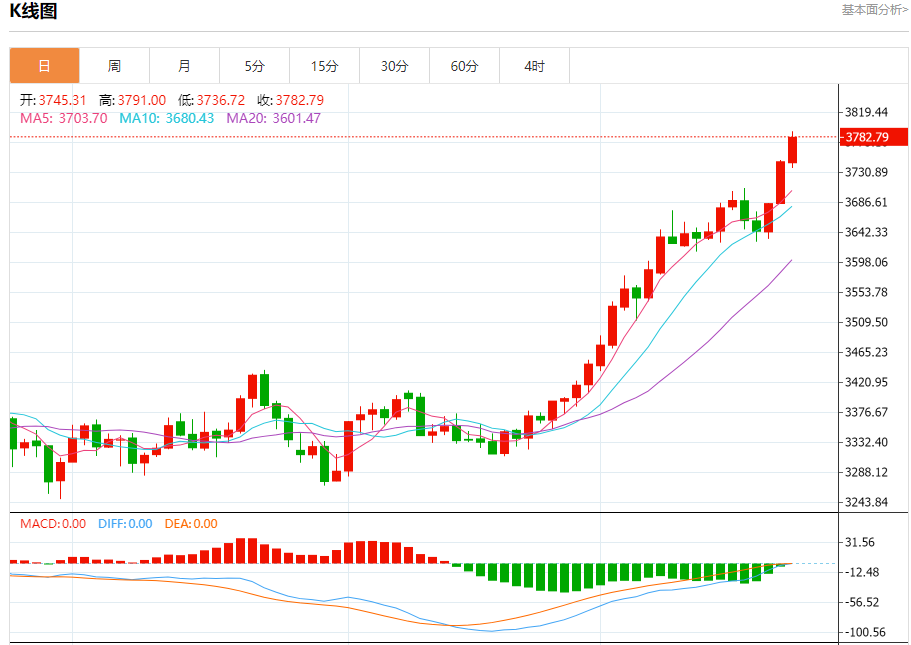 今日晚间黄金行情分析（2025年9月23日）