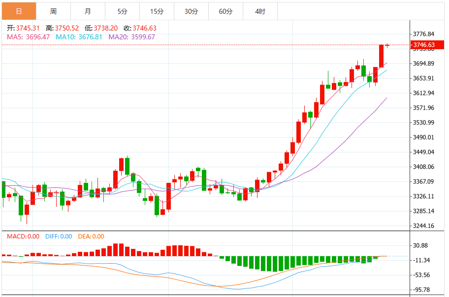 今日黄金价格最新技术走势分析（2025年9月23日）