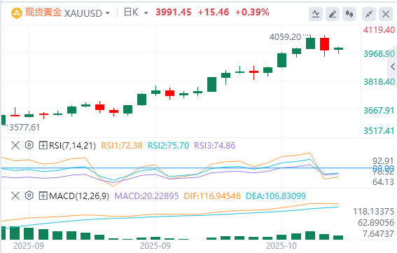 黄金市场今日分析：黄金未见狂热ETF流入温和 白银破51美元创历史新高！