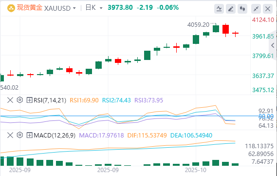 金市展望：黄金可能会进一步从历史峰值回落