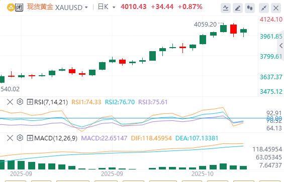 黄金市场周评：地缘风险与政策博弈推动金价突破4000美元 技术超买信号隐现