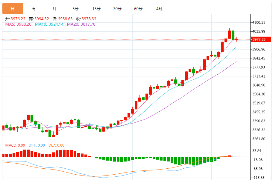今日黄金技术走势分析：金价维持看跌势头 正在修正极端超买状况