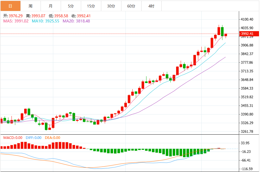今日黄金价格最新技术走势分析（2025年10月10日）