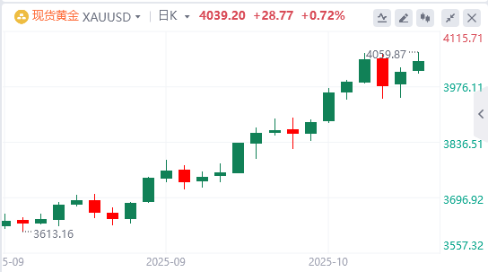黄金市场今日分析：全球债务激增引爆央行购金潮！黄金储备超美债 八周连涨能否无视地心引力？