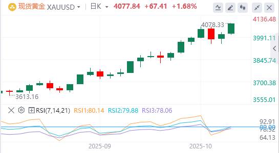 黄金行情走势展望：贸易紧张局势抵消了积极的风险基调 黄金继续上行