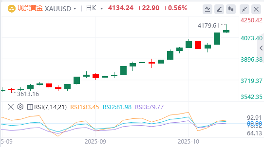金市展望：黄金因避险需求和美联储降息押注而延续创纪录的涨势