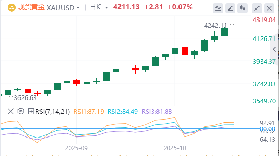 金市展望：黄金从历史高点回调 下行潜力似乎有限