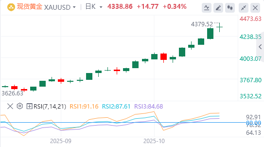 黄金市场今日分析：黄金势如破竹连破三关！地区银行崩盘成意外加速器
