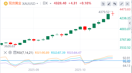 黄金行情走势展望：在贸易不确定性和地缘政治紧张局势下 黄金继续吸引避险资金