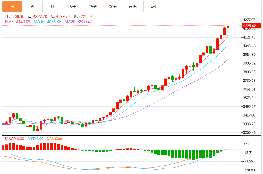 今日黄金技术走势分析：黄金多头强势 以回调做多为主 反弹高空为辅