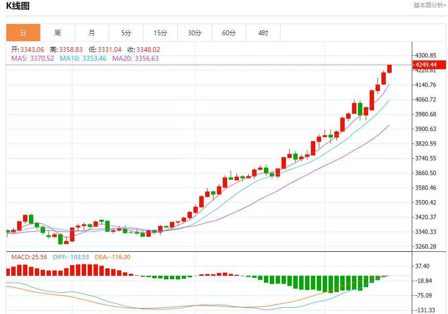 今日晚间黄金行情分析（2025年10月16日）