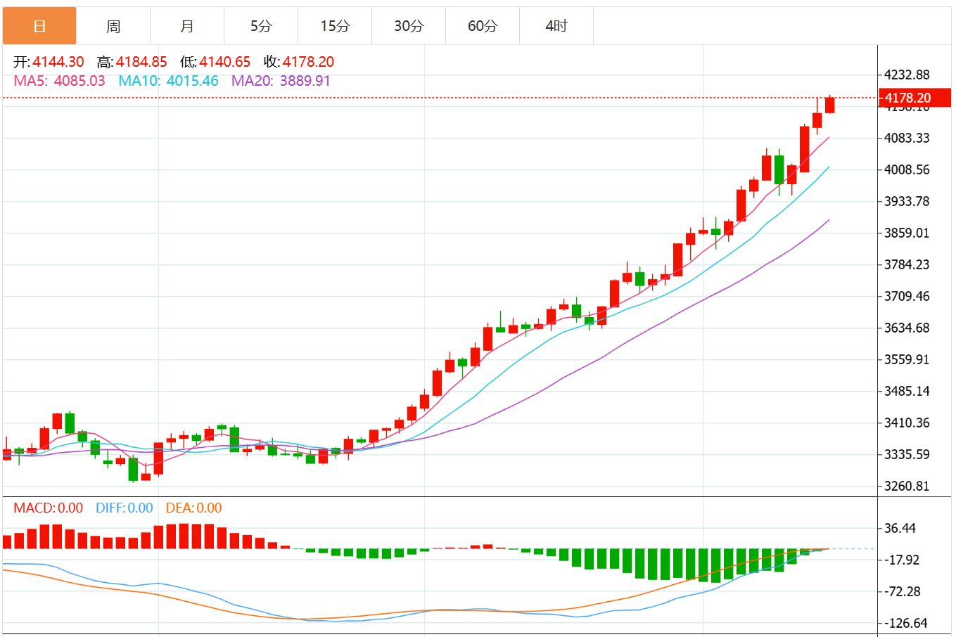 今日黄金价格最新行情走势分析（2025年10月15日）