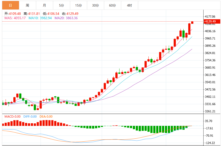 今日黄金交易提醒：避险热潮+美联储鸽派信号 金价四连阳攻克4200关口