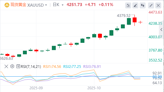 金市展望：美联储降息押注和美国政府关门支撑美元 并支撑黄金