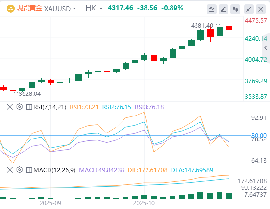 金市展望：由于美元走强抵消了支撑因素 黄金进一步偏离历史高点