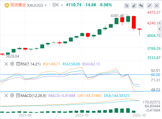 黄金实时行情走势预测：金价在贸易紧张局势缓解和获利了结中下跌
