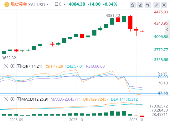 黄金实时行情走势预测：交易员在美国关键通胀数据公布前获利了结 黄金暴跌