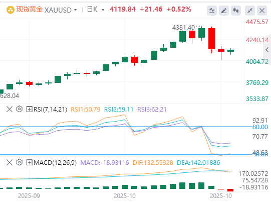 黄金行情走势展望：在美国停摆和贸易紧张局势下 避险需求使黄金上涨