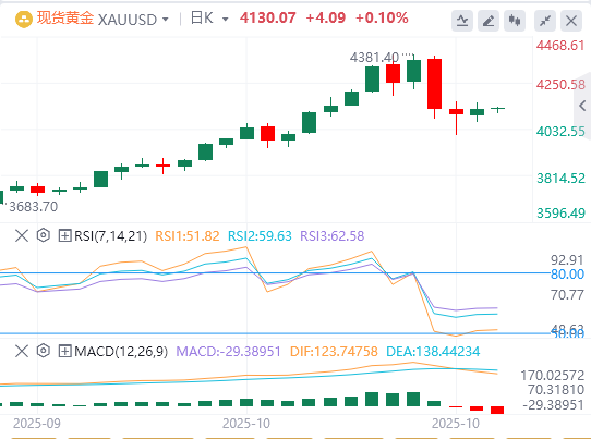 黄金市场今日分析：黄金周四终结连跌但周线仍跌近3%！今晚9月CPI孤军来袭 十周连涨奇迹能否延续？
