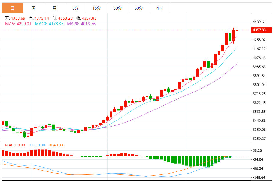 今日黄金技术走势分析：多头趋势未改 超买信号显现
