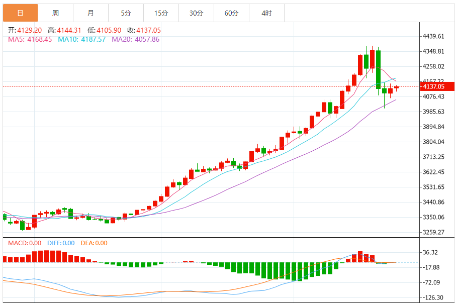 今日黄金技术走势分析：黄金突破整理区间 多头趋势强化