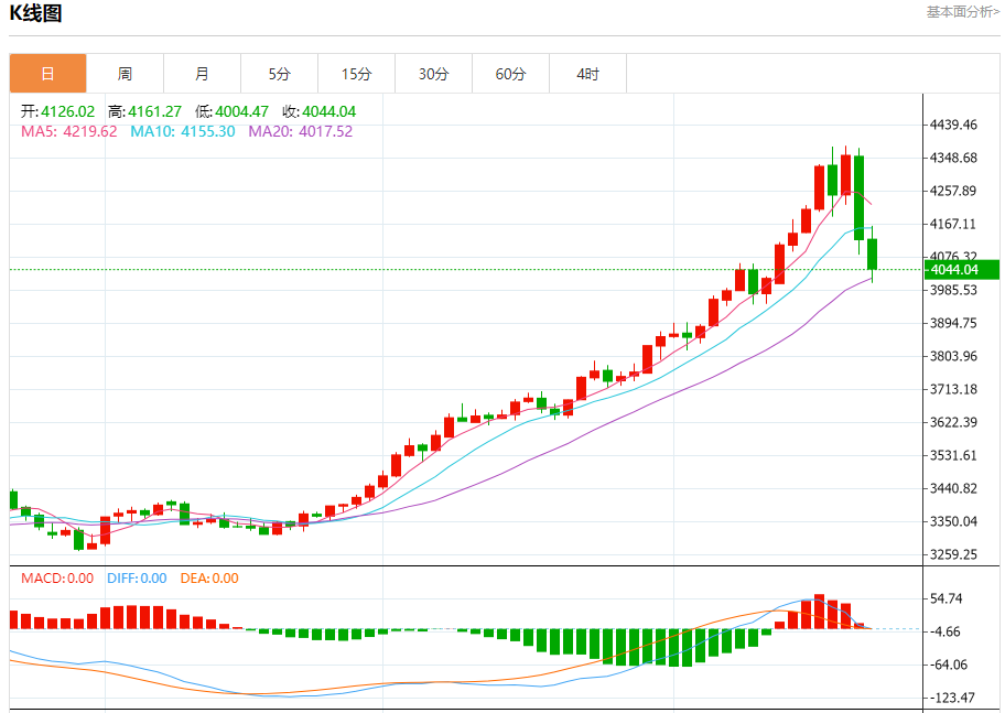 今日晚间黄金行情分析（2025年10月22日）
