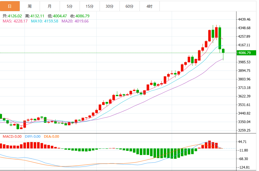 今日黄金价格最新技术走势分析（2025年10月22日）