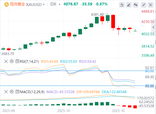 黄金市场今日分析：CPI全面不及预期也难破'九涨归跌'魔咒！黄金上涨动能尽失？