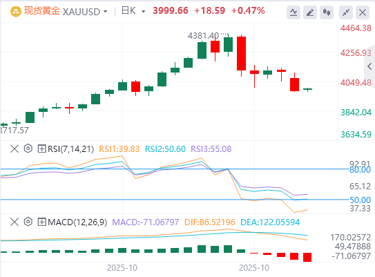 今日黄金价格基本面行情走势预测（2025年10月28日）