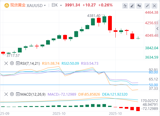 黄金实时行情走势预测：黄金从两周低点反弹 贸易乐观情绪限制涨幅