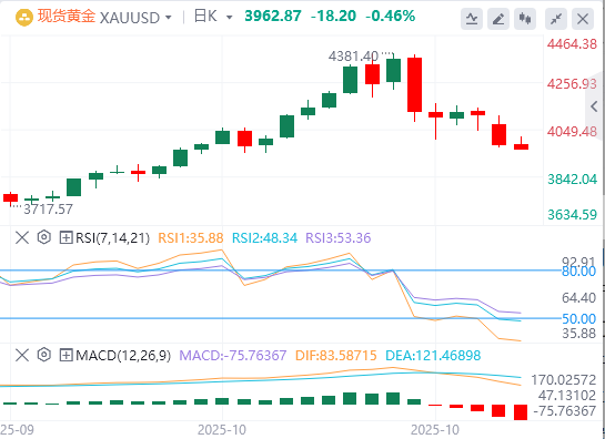 金市展望：中美贸易乐观情绪抵消美联储降息押注 金价触及三周低点