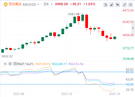 金市展望：在美元小幅疲软和避险需求复苏的情况下 黄金重新获得积极牵引力
