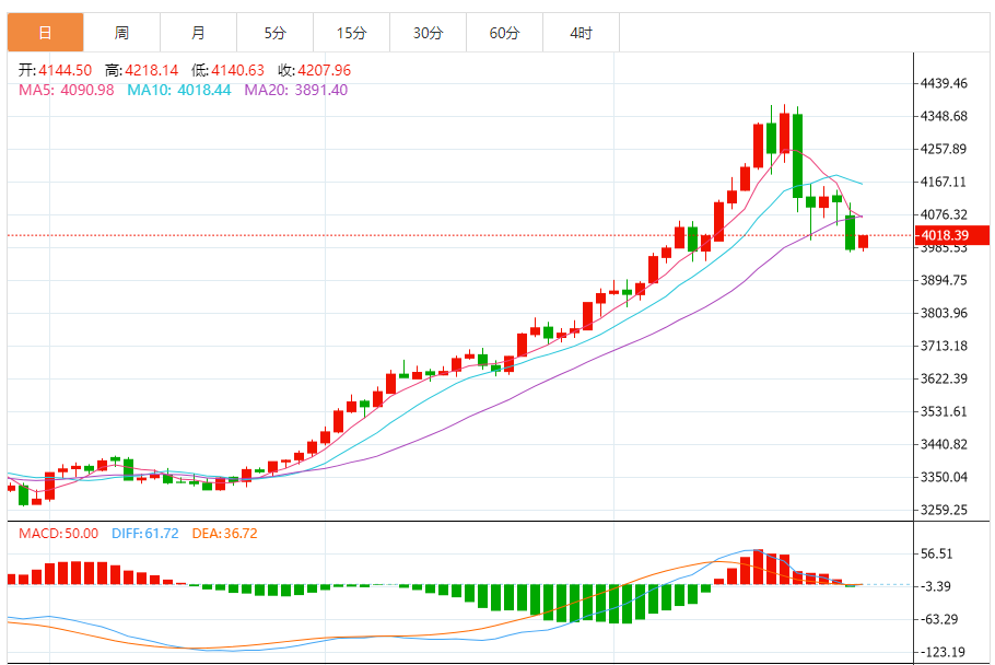 今日黄金技术走势分析:金价筑底信号显现 供应刚性与需求爆发形成400吨缺口