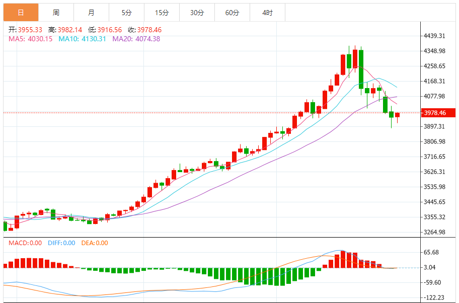 今日黄金技术走势分析:金价震荡下行 以反弹做空为主 回调做多为辅