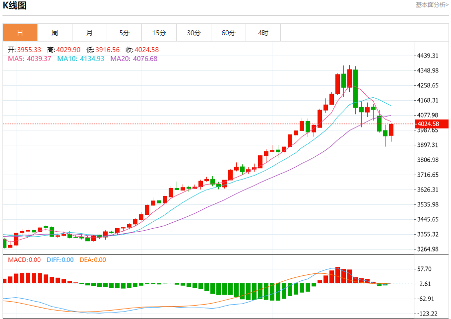 今日晚间黄金行情分析（2025年10月29日）