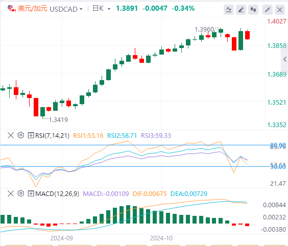 美元/加元今日汇率基本面行情预测（2024年11月7日）
