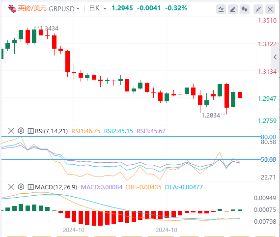 外汇市场最新行情走势展望：英镑试图守住近期的反弹 仍在1.30下方