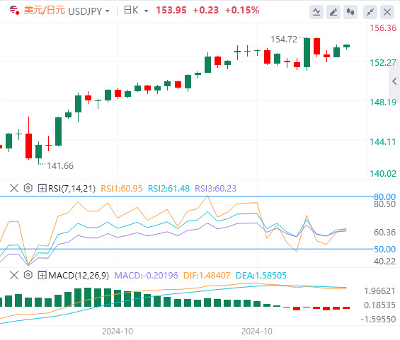 外汇市场最新行情走势展望：在日本央行加息的不确定性下 日元继续表现不佳