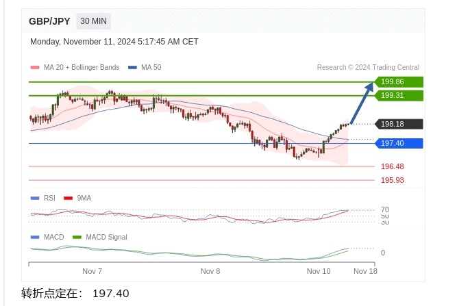 英镑/日元盘中分析：在 197.40 之下，看涨