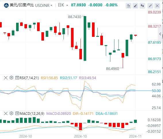 美元/印度卢比技术分析：因为印度储备银行干预限制下降 印度卢比反弹