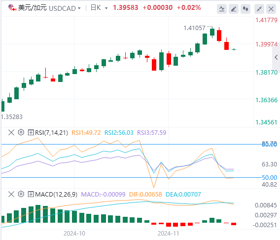 美元/加元汇率基本面行情预测（2024年11月20日）