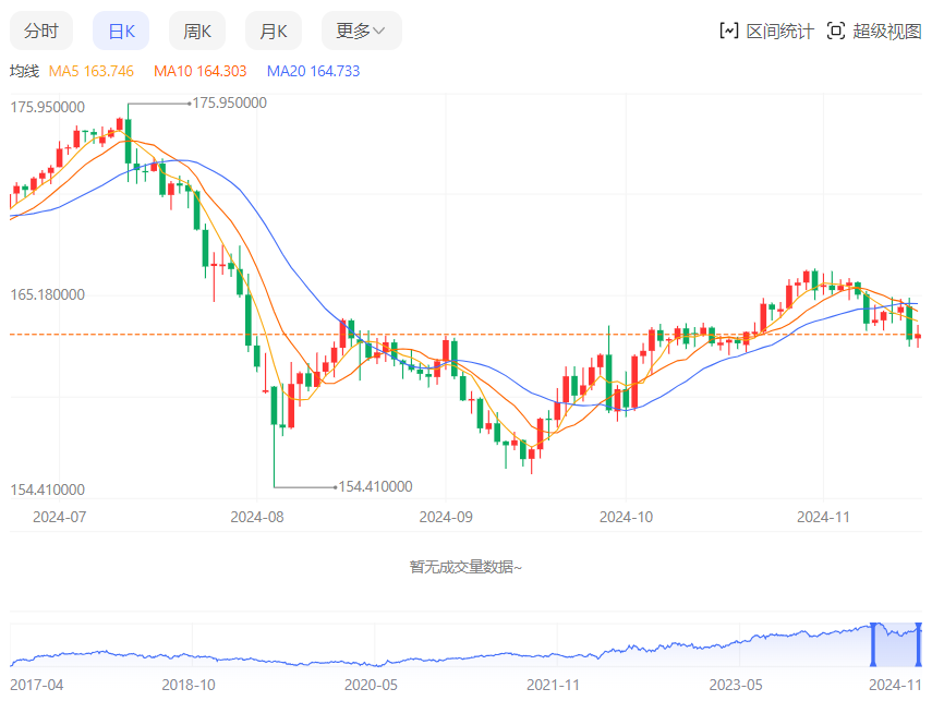 欧元/日元汇率今日预期趋势：看跌（2024/11/18）