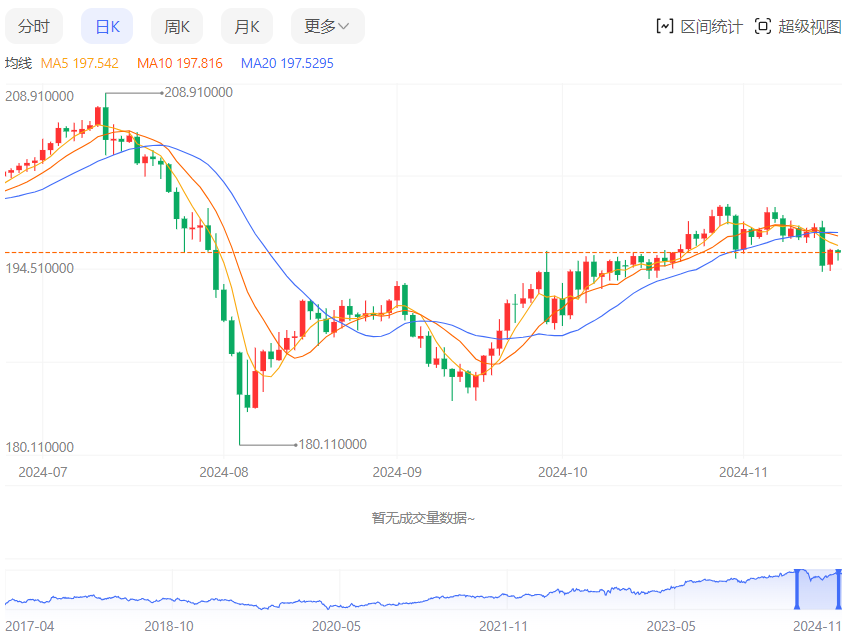 英镑/日元汇率今日预期趋势：看跌（2024/11/19）