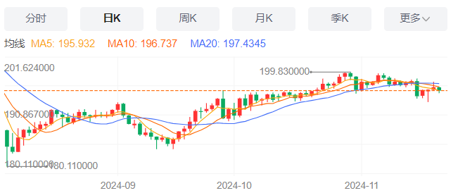 英镑/日元汇率今日预期趋势：看跌（2024/11/21）