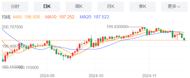 英镑/日元汇率今日预期趋势：看涨（2024/11/22）