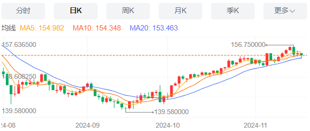 美元/日元行情综述（2024年11月19日）