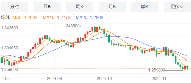 英镑/美元行情综述（2024年11月19日）