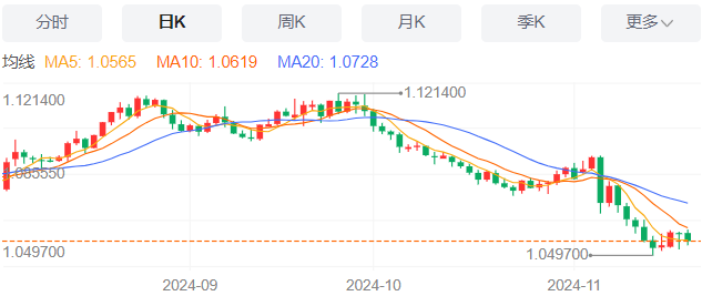 欧元/美元行情综述（2024年11月20日）