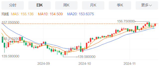 美元/日元行情综述（2024年11月20日）