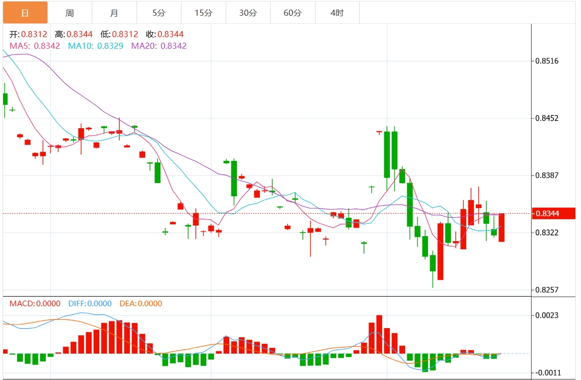 今日交叉货币分析：欧元/英镑在悲观的英国零售销售数据后在 0.8300 上方积聚力量